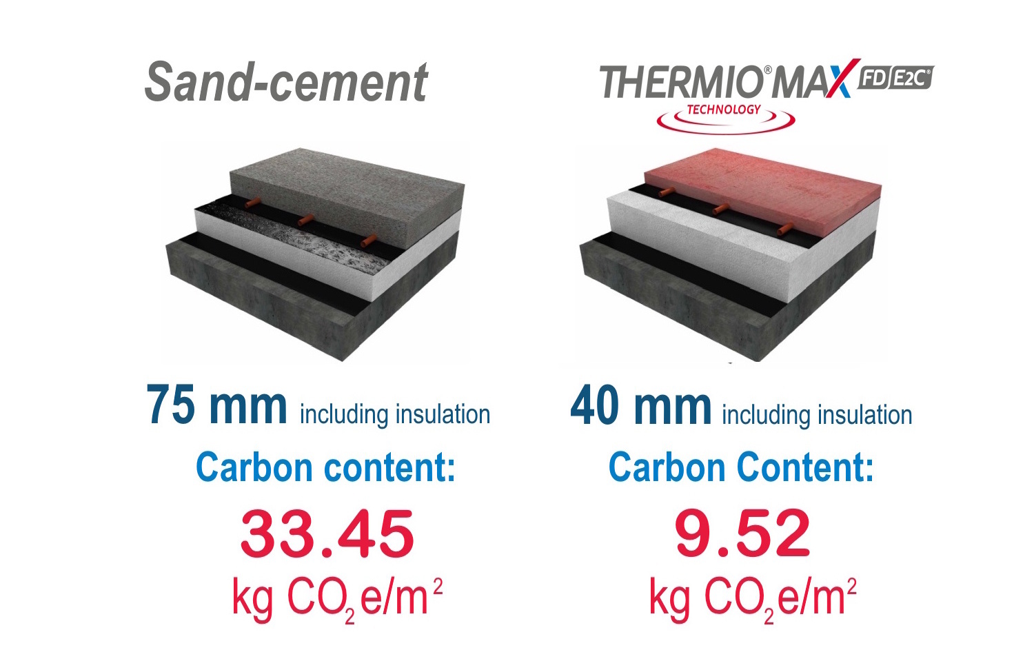 Carbon content comparison: sand-cement 33.45 vs THERMIO MAX FD E2C 9.52 kg CO2e/m²